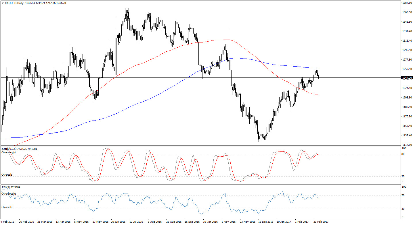 Gold and forex
