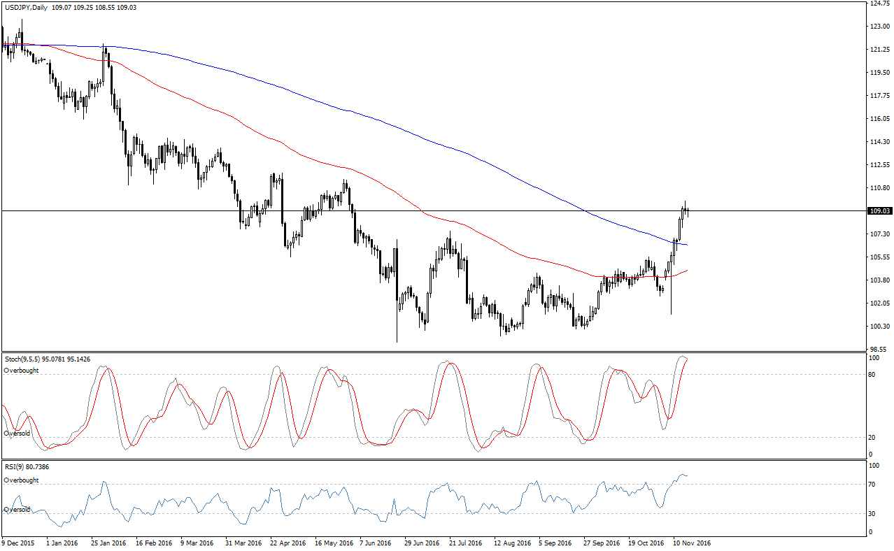 Forex news and technical analysis