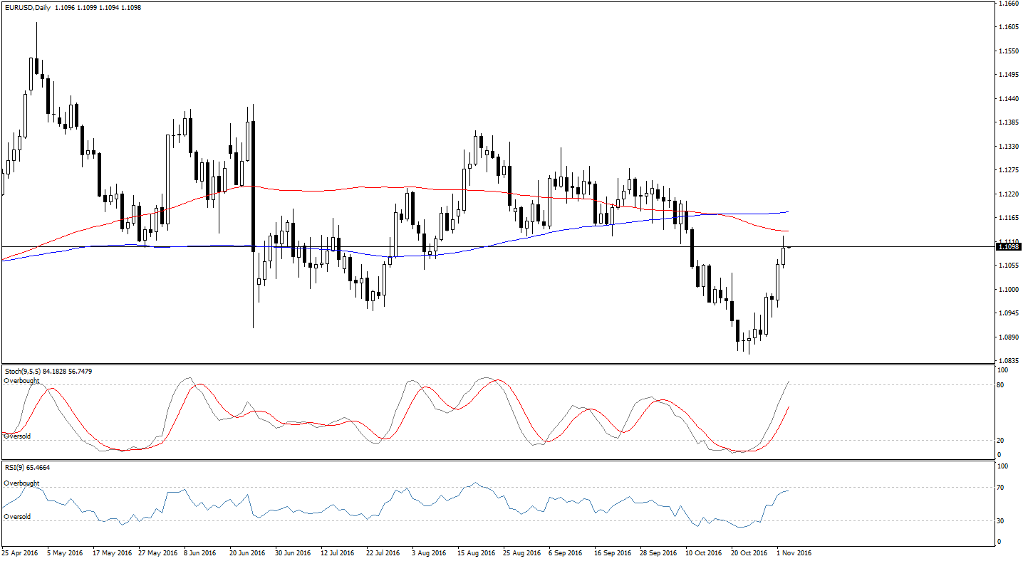 Forex news eur usd analysis