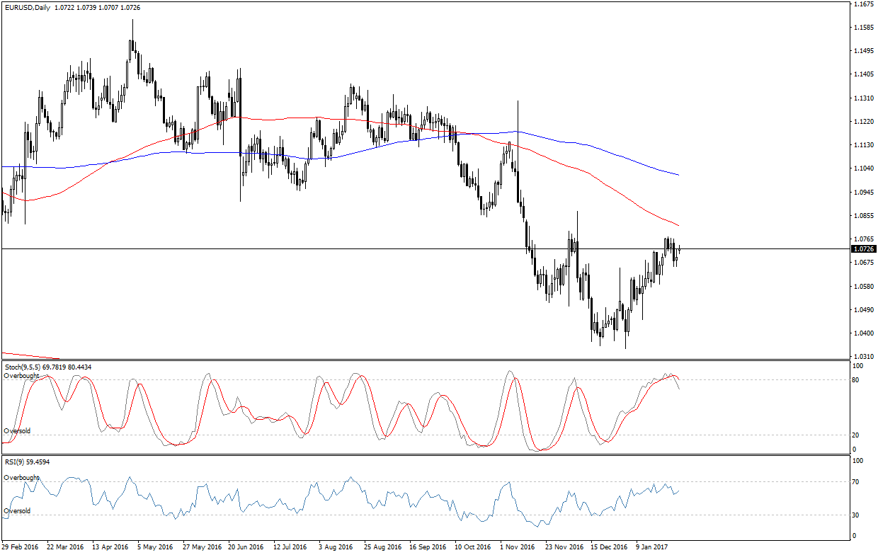 Forex news eur usd analysis