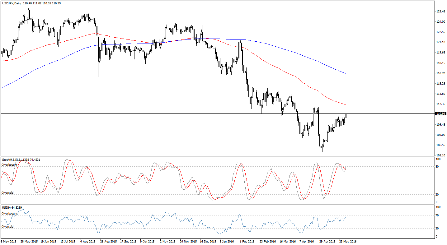 Forex news and technical analysis