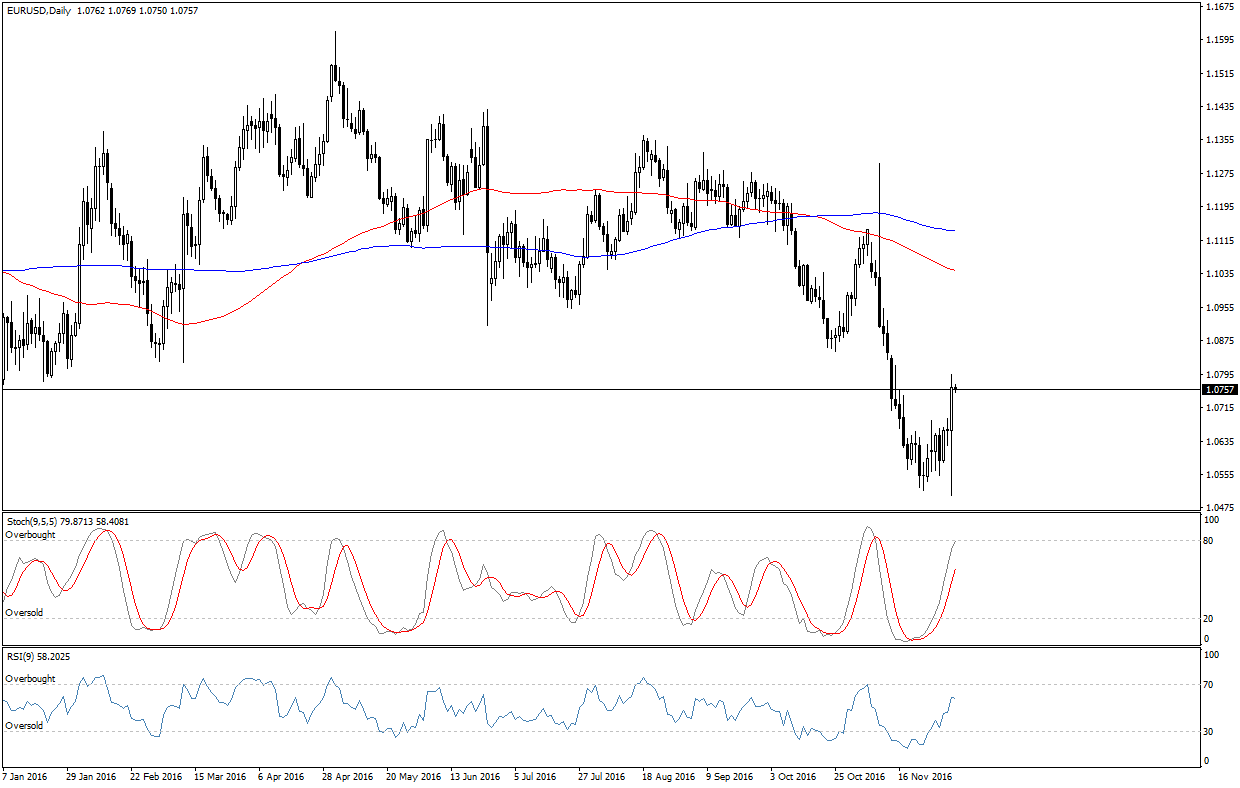 Forex news eur usd analysis