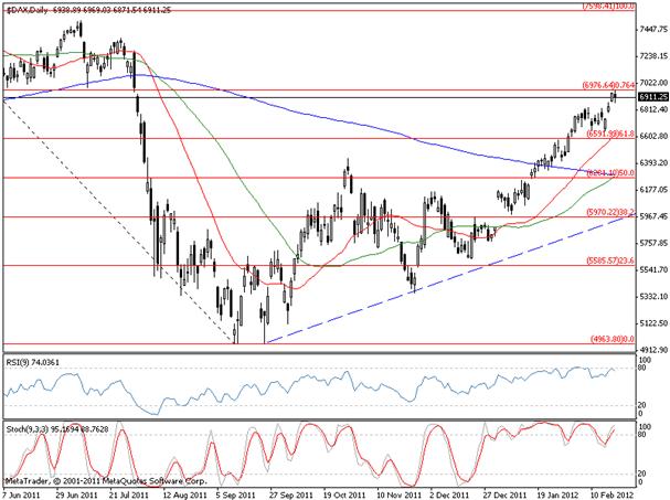 DAX30 технически анализ
