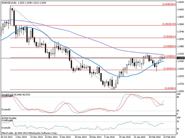 Forex технически анализ