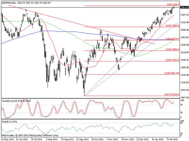 S&P500 технически анализ