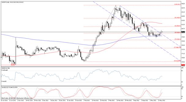 Forex технически анализ