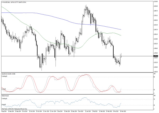 Forex xau usd gold technical analysis