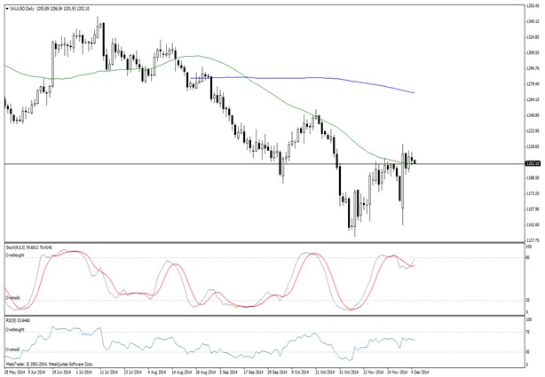 Forex xau usd gold technical analysis